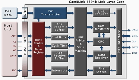 Firewire™ IEEE1394a/b Link Layer IP Core for Digital Cameras